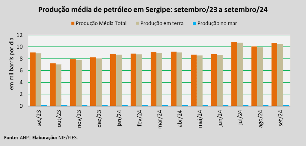 Em setembro, produção de petróleo em Sergipe aumentou 5,9%