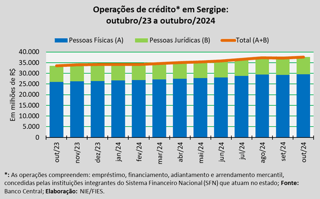 Em outubro, operações de crédito em Sergipe somaram R$37,6 bilhões