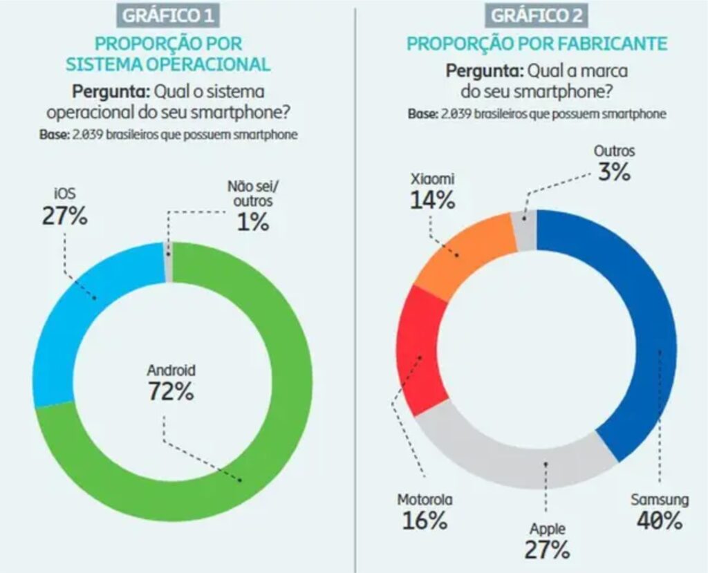 Samsung amplia liderança como marca de celular mais popular do país, revela pesquisa
