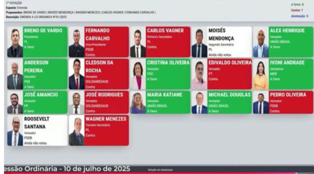 Câmara de Itabaiana rejeita proposta de emendas impositivas aos próprios vereadores