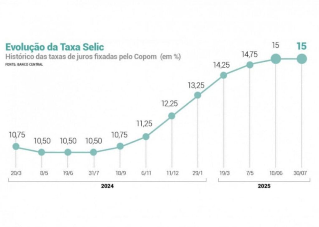 Selic estaciona em 15% e alerta para riscos externos e inflação desancorada
