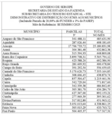 Municípios de Sergipe recebem R$ 71,3 milhões em repasses de ICMS em setembro
