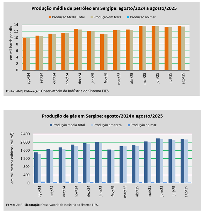 Produção de petróleo em Sergipe avança 1,5% em agosto e atinge média de 13,5 mil barris por dia