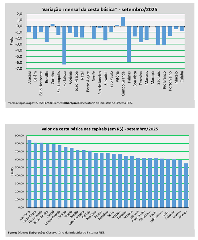 Valor da cesta básica em Aracaju cai 0,99% em setembro e segue o mais baixo do país