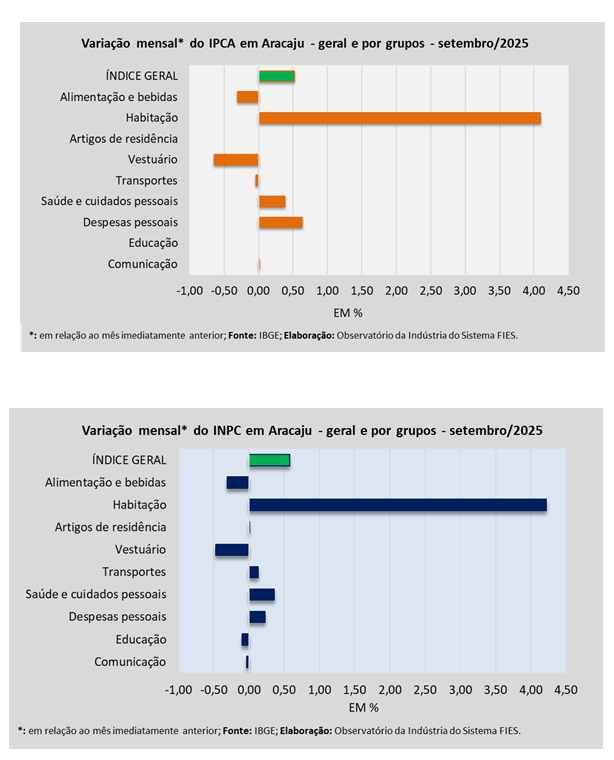 IPCA de Aracaju avança 0,52% em setembro e acumula 4,02% em 2025