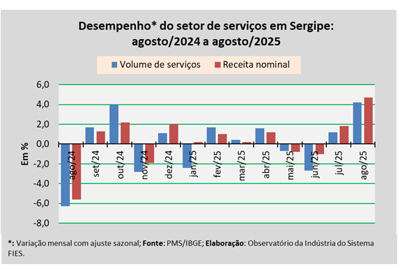 Volume de serviços sobe 4,2% em agosto em Sergipe, aponta Sistema FIES