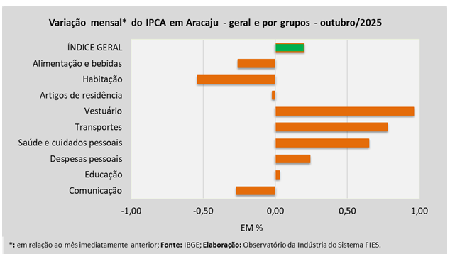 Inflação em Aracaju avança 0,20% em outubro, aponta levantamento do Sistema FIES