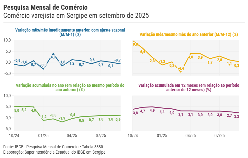 Volume de vendas no varejo em Sergipe tem retração de 0,7% em agosto 8 Volume de vendas no varejo em Sergipe tem retração de 0,7% em agosto