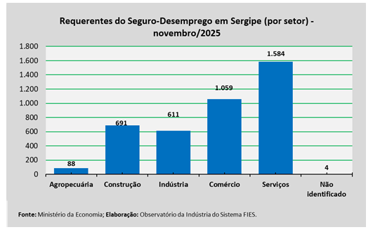 Solicitações de seguro-desemprego em Sergipe recuam 12,7% em novembro