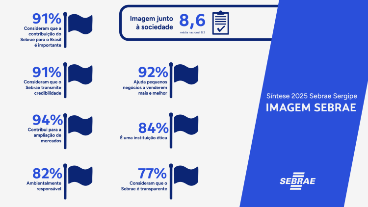 Sergipanos atribuem 91% de confiança ao Sebrae, revela pesquisa nacional