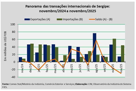 Sergipe registra US$ 14,5 milhões em exportações e deficit de US$ 30,1 milhões na balança comercial de novembro