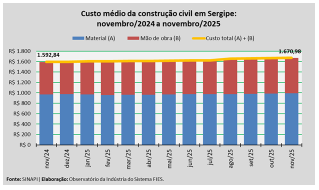 Custo da construção em Sergipe sobe 0,15% em novembro e fica em R$ 1.670,98 por m²