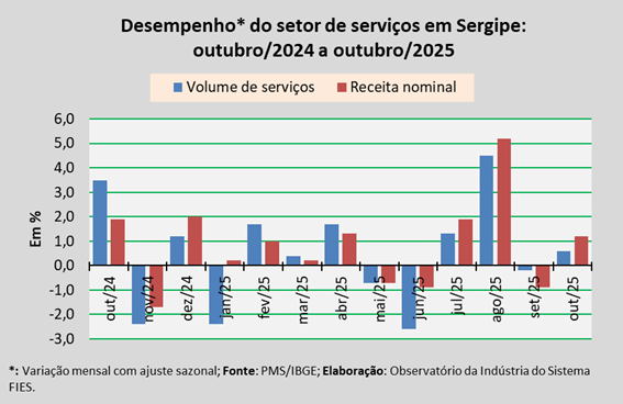 Serviços em Sergipe avançam 0,6% em outubro, segundo PMS do IBGE