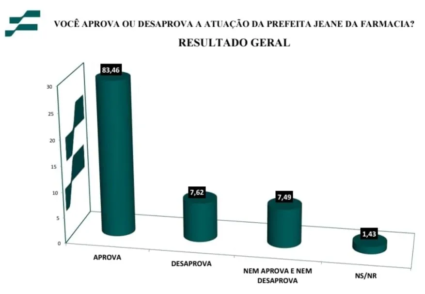 Aprovação da prefeita Jeane da Farmácia chega a 83,46% após um ano do segundo mandato