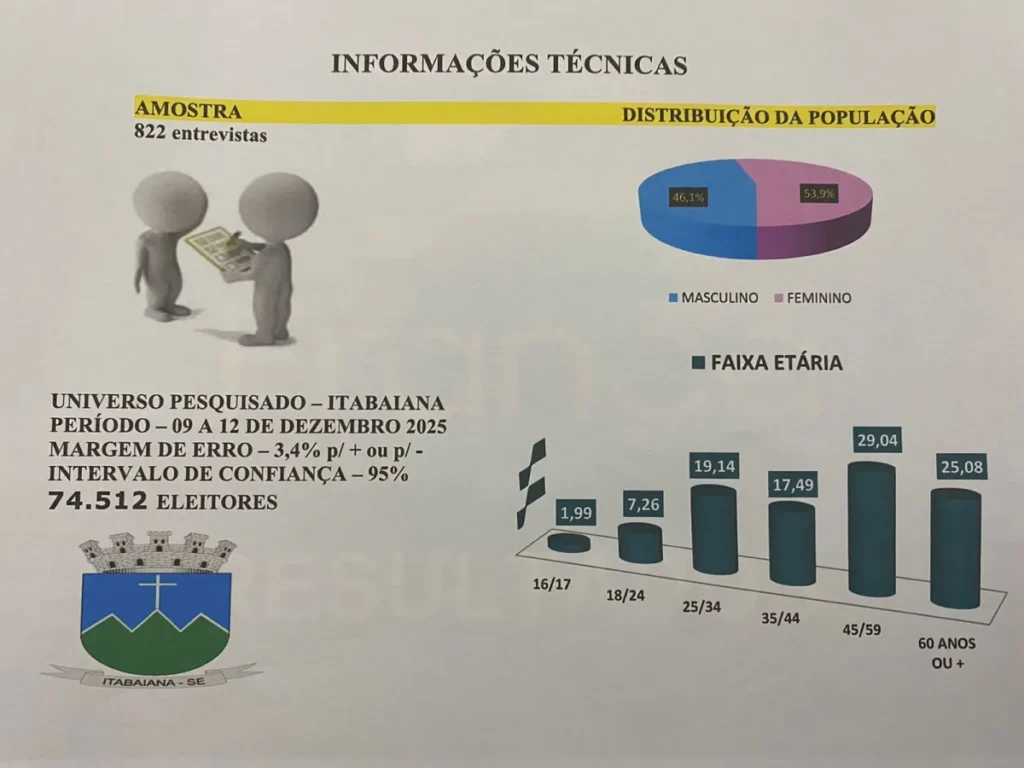 Pesquisa registra 71,98% de aprovação à gestão de Valmir de Francisquinho em Itabaiana