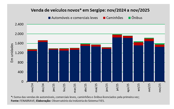 Vendas de veículos novos em Sergipe somaram 1.605 unidades, em novembro