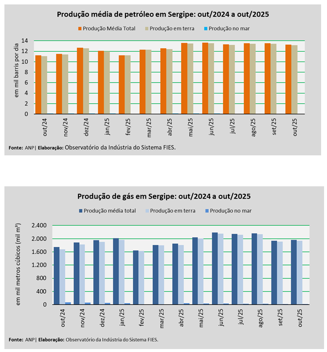Em outubro, produção de petróleo em Sergipe diminuiu 2,1%