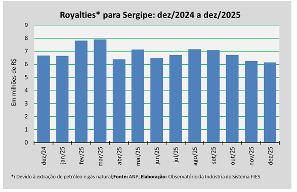 Royalties de petróleo e gás somam R$ 6,1 milhões para Sergipe em dezembro