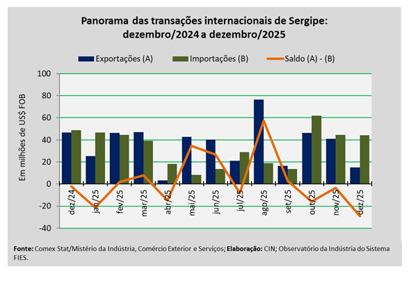 Exportações de Sergipe caem para US$ 15 milhões em dezembro e recuam 67,9% em relação a 2024