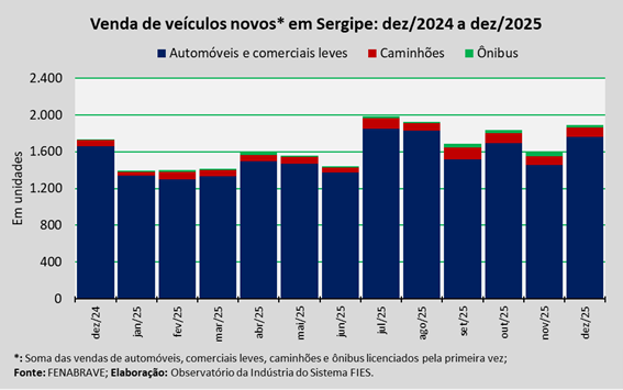 Sergipe registra venda de 1.887 veículos novos em dezembro