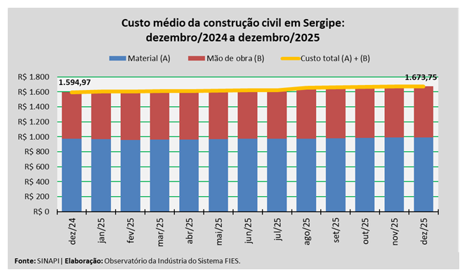 Custo da construção em Sergipe atinge R$ 1.673,75 por m² em dezembro