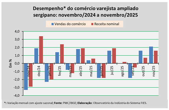 Vendas do comércio varejista ampliado de Sergipe avançam 2,1% em novembro de 2025