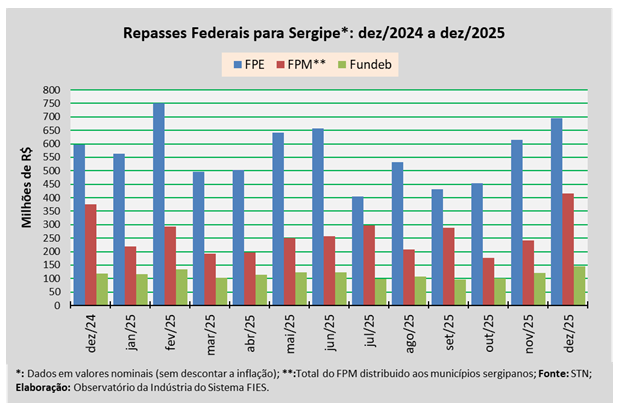 FPE destina R$ 694,8 milhões a Sergipe em dezembro e eleva repasse anual para R$ 6,8 bilhões