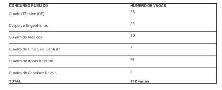 Marinha abre 132 vagas para oficiais em seis novos editais