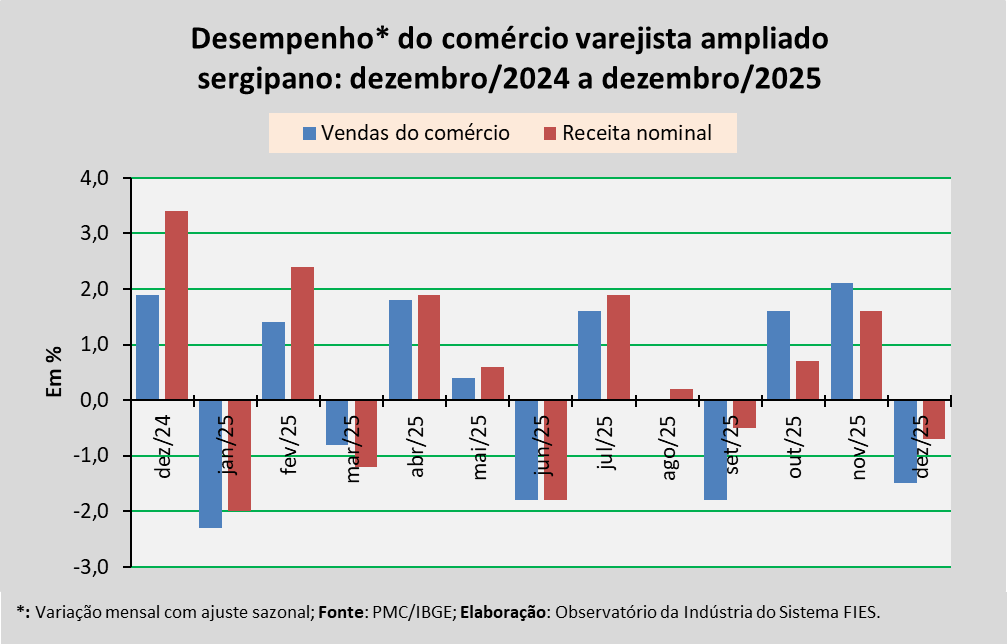 Vendas do comércio sergipano caem 1,5% em dezembro de 2025