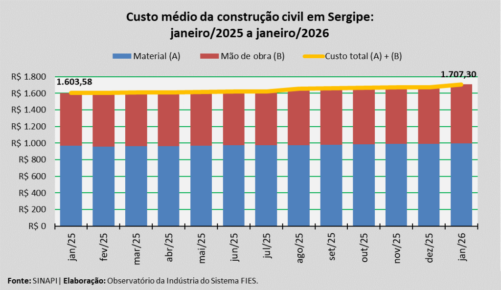 Custo da construção por metro quadrado em Sergipe subiu 2,0% em janeiro de 2026