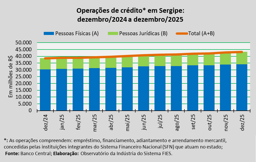 Operações de crédito em Sergipe cresceram 12,6% em 2025, segundo Sistema FIES