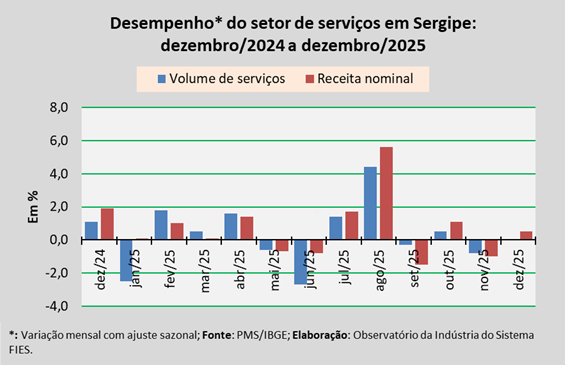 Volume de serviços em Sergipe ficou estável em dezembro de 2025, aponta Observatório da Indústria