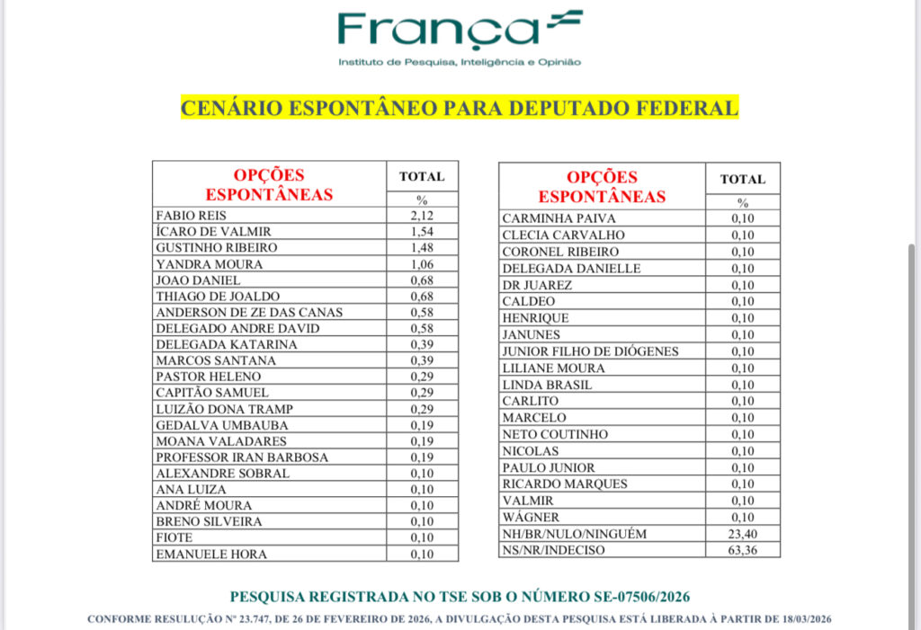 Instituto França revela os nomes mais lembrados para a Câmara dos Deputados