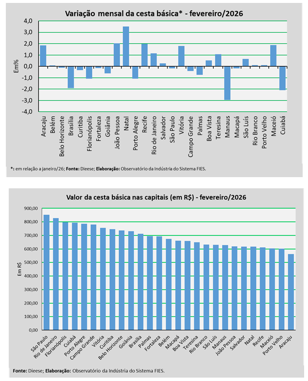 Custo da cesta básica em Aracaju sobe 1,85% em fevereiro; cidade tem o menor valor entre capitais