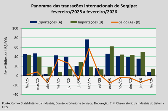 Exportações de Sergipe somaram US$ 8,0 milhões em fevereiro de 2026