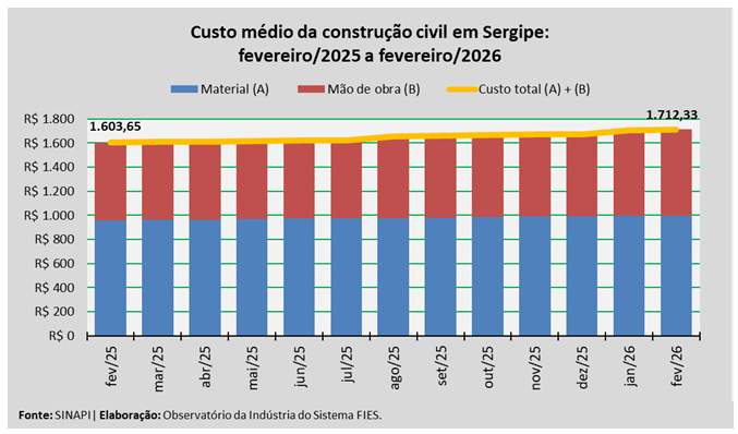 Custo da construção em Sergipe alcança R$ 1.712,33 por m² em fevereiro de 2026