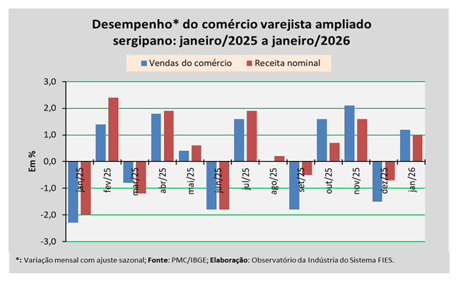 Vendas do comércio sergipano crescem 1,2% em janeiro de 2026