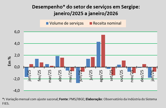 Volume de serviços em Sergipe cai 1,8% em janeiro de 2026, aponta Observatório da Indústria do Sistema FIES