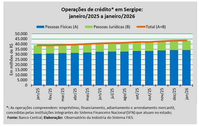 Operações de crédito em Sergipe somaram cerca de R$ 43,5 bilhões em janeiro de 2026