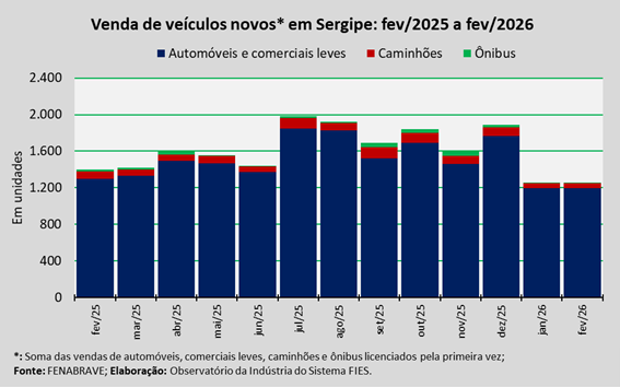 Vendas de veículos novos em Sergipe totalizaram 1.254 unidades em fevereiro