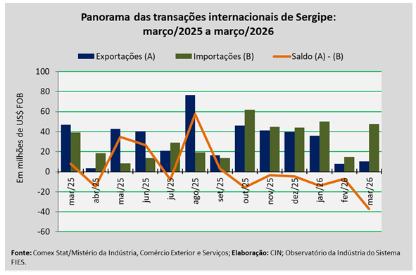 Exportações de Sergipe alcançaram US$ 10,5 milhões em março, aponta FIES