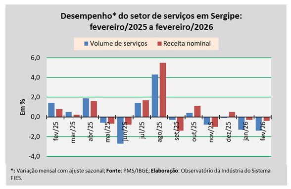 Volume de serviços em Sergipe recuou 1,4% em fevereiro, aponta Observatório da Indústria