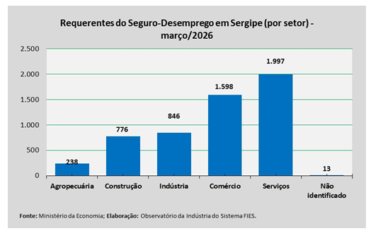 Requerimentos ao seguro-desemprego em Sergipe subiram 13,5% de fevereiro para março de 2026, aponta Sistema FIES