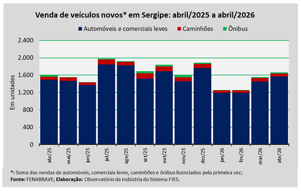 Vendas de veículos novos em Sergipe somaram 1.664 unidades em abril de 2026