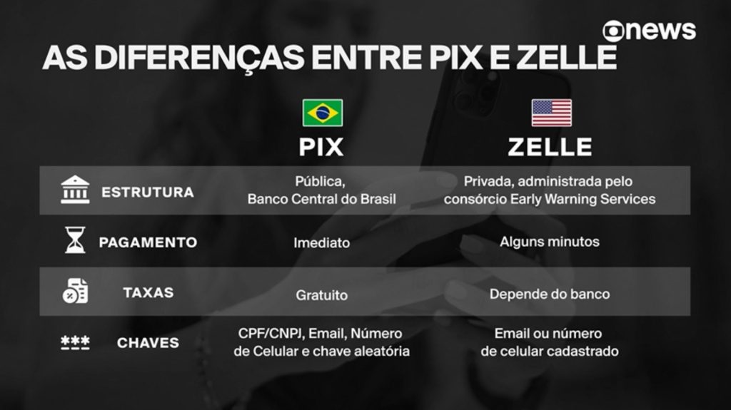 Pix x Zelle: Conheça as principais diferenças entre os sistemas de pagamento do Brasil e dos EUA