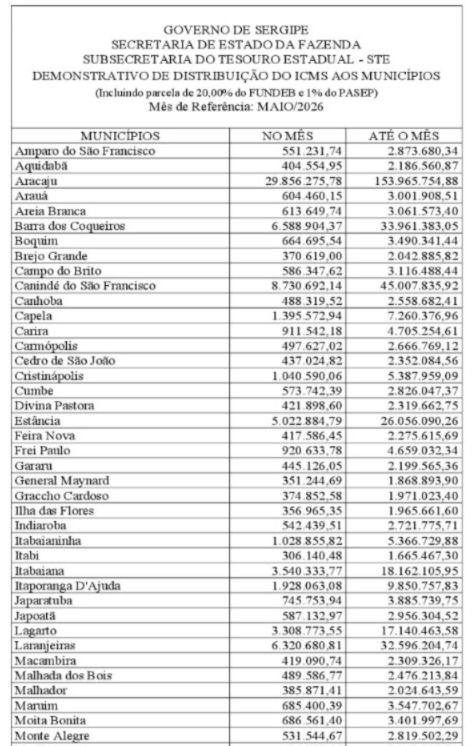 Governo do Estado repassou R$ 119.943.920,13 de ICMS aos municípios em maio