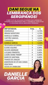 Pesquisa reforça presença de Danielle Garcia entre os nomes lembrados para a Alese