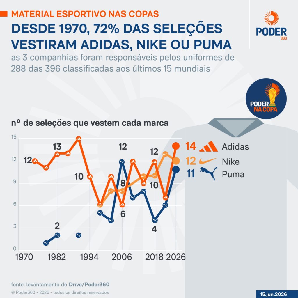 Adidas domina Copas e veste quase o dobro de seleções que a Nike