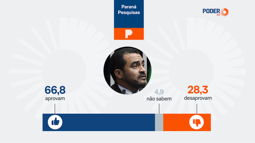 Aprovação de Wanderlei Barbosa atinge 66,8% no Tocantins