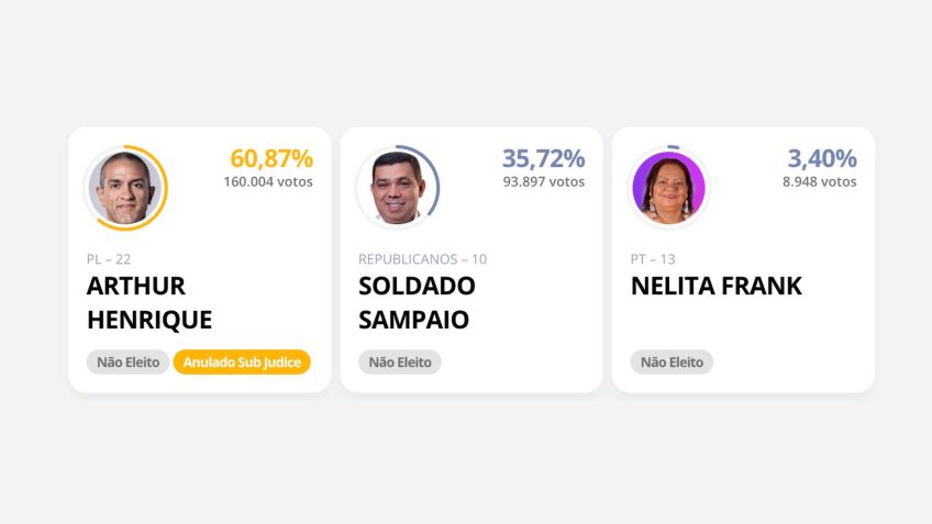 Arthur Henrique vence eleição em RR, mas resultado fica sub judice